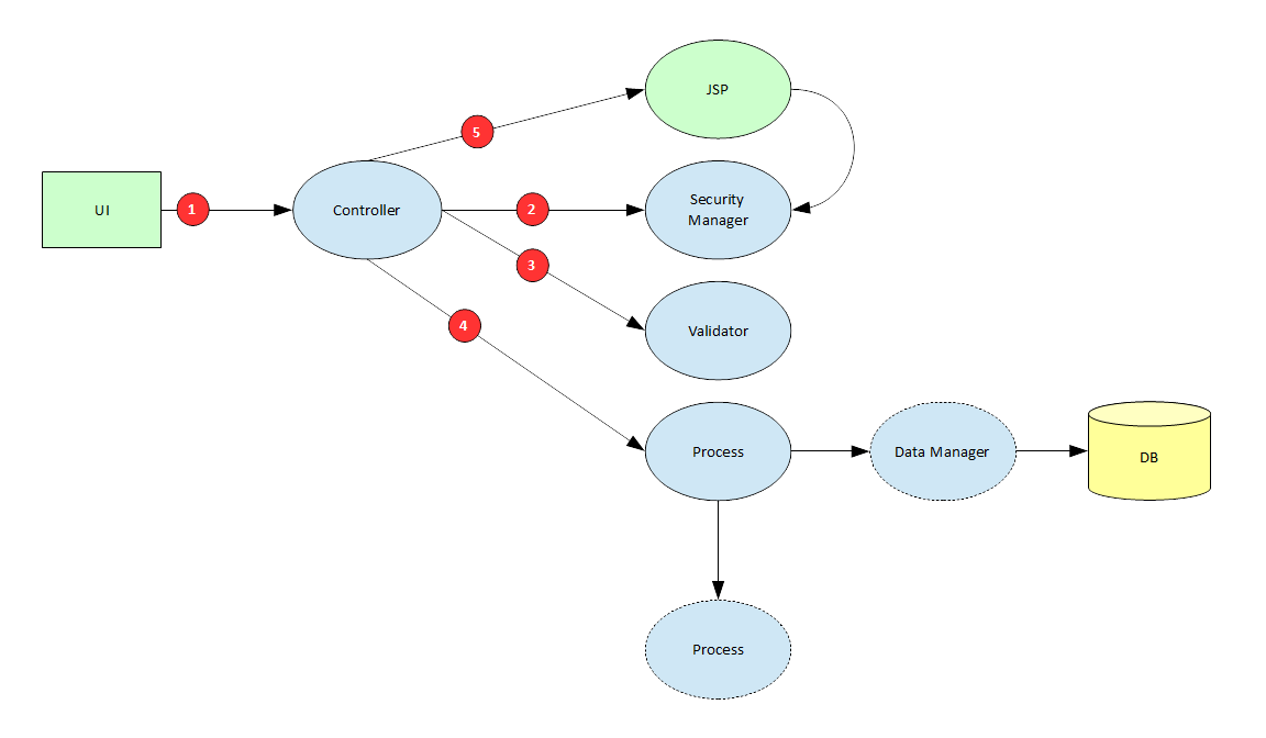 Component Interaction